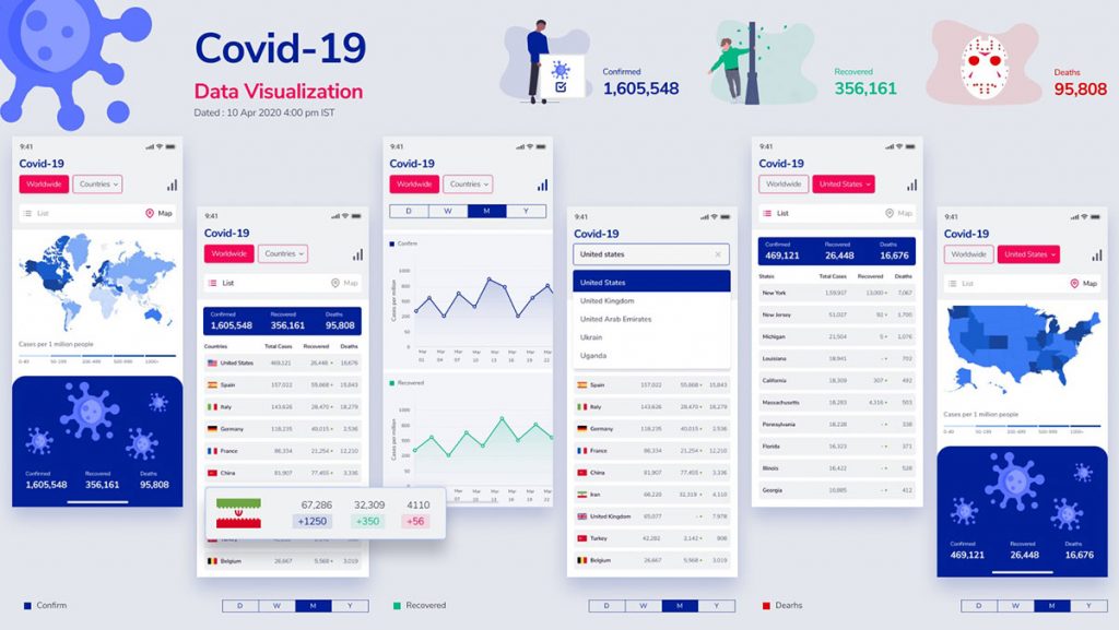 COVID Data Visualisation Stats/Charts Figma Mobile App